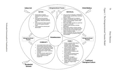 intergenerational trauma treatment model.